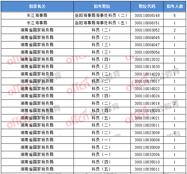 2018年11月1日16時(shí)，2018國考無人報(bào)考職位1