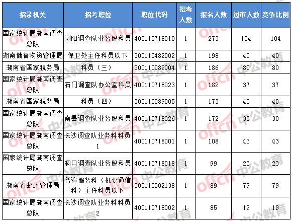 2018年11月1日16時，2018湖南國考報名人數(shù)排名前十的職位