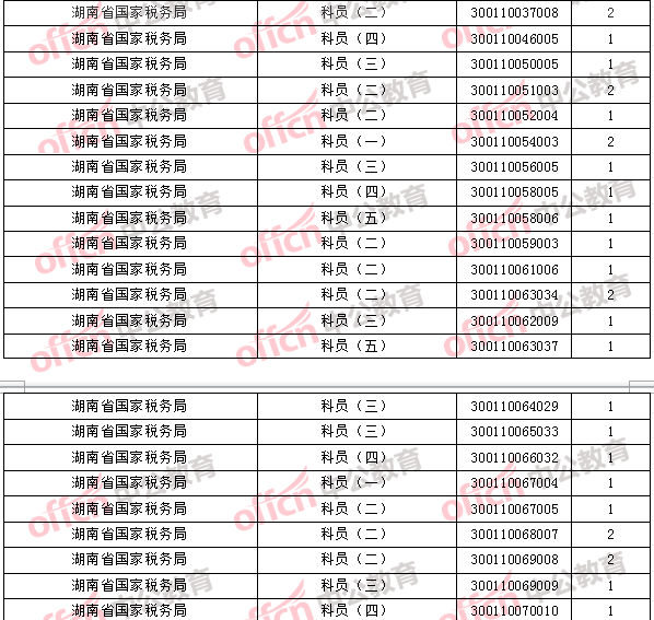 2018年11月1日16時(shí)，2018國考無人報(bào)考職位2