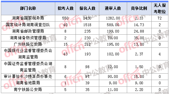 2018年11月1日16時(shí)，2018湖南國(guó)考報(bào)名人數(shù)最多的十大部門