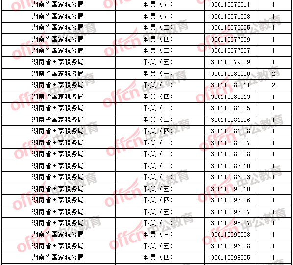 2018年11月1日16時(shí)，2018國考無人報(bào)考職位3