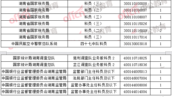 2018年11月1日16時(shí)，2018國考無人報(bào)考職位4