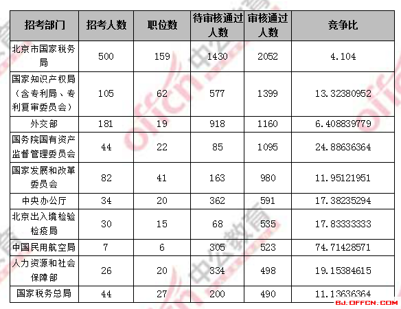 2018國考報(bào)名人數(shù)統(tǒng)計(jì)_北京國考報(bào)考人數(shù)1