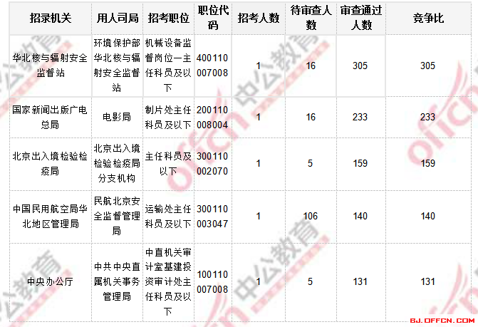 2018國考報(bào)名人數(shù)統(tǒng)計(jì)_北京國考報(bào)考人數(shù)2