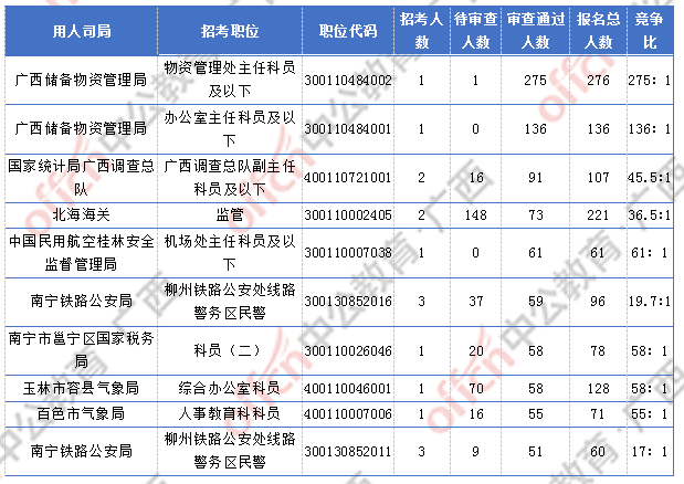 [2日16時(shí)]2018廣西國考報(bào)名人數(shù)統(tǒng)計(jì)：廣西2300人過審  最熱職位競爭比156:1