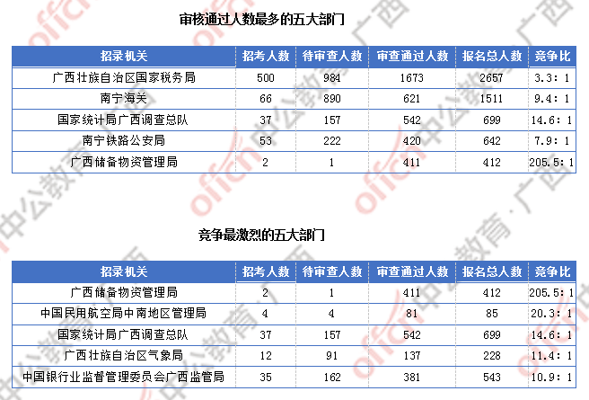 [2日16時(shí)]2018廣西國考報(bào)名人數(shù)統(tǒng)計(jì)：廣西2300人過審  最熱職位競爭比156:1