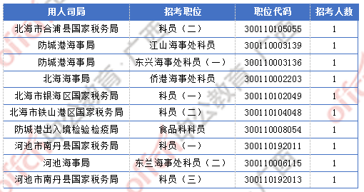 [2日16時(shí)]2018廣西國(guó)考報(bào)名人數(shù)統(tǒng)計(jì)：廣西2300人過審  最熱職位競(jìng)爭(zhēng)比156:1