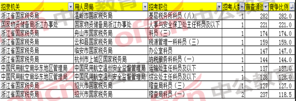 競爭比最激烈的前十職位/崗位