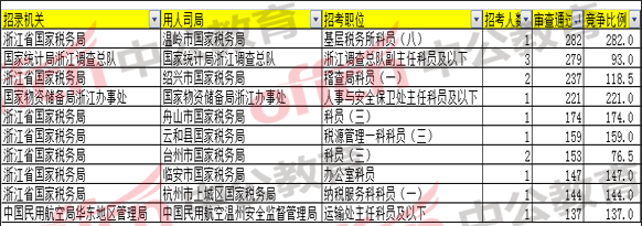 報名通過人數(shù)最多的前十職位/崗位