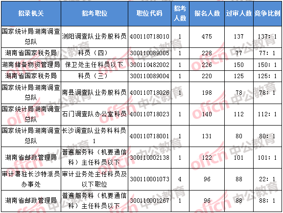 2018年11月2日16時，2018湖南國考報名人數(shù)排名前十的職位