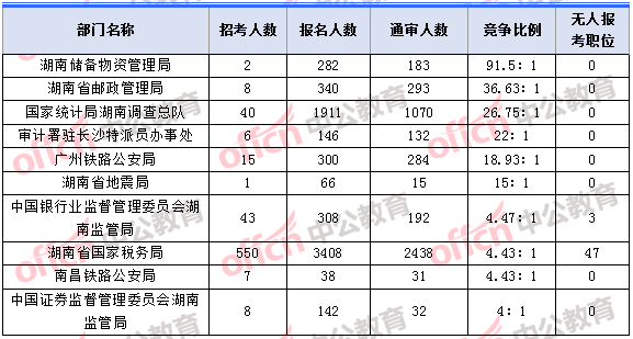 2018年11月2日16時，2018湖南國考報名人數(shù)競爭最激烈的十大部門