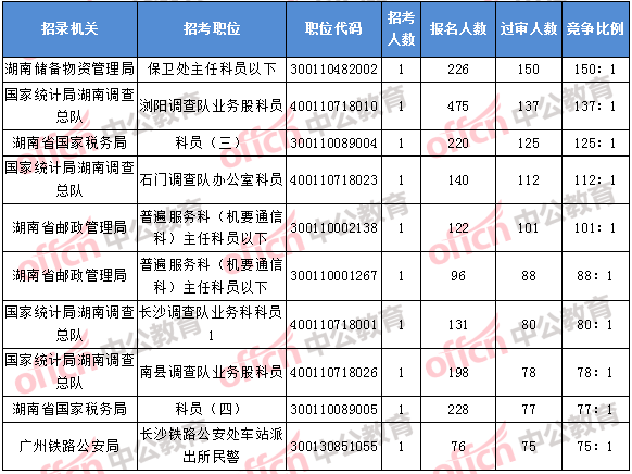 2018年11月2日16時，2018湖南國考報名競爭最激烈的前十的職位