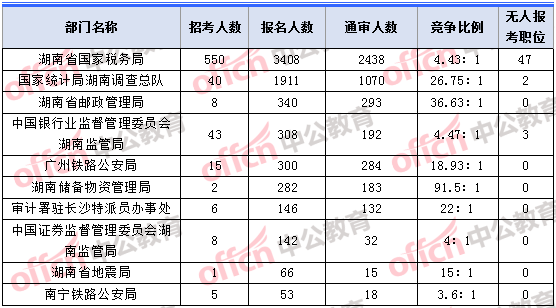 2018年11月2日16時，2018湖南國考報名人數(shù)最多的十大部門