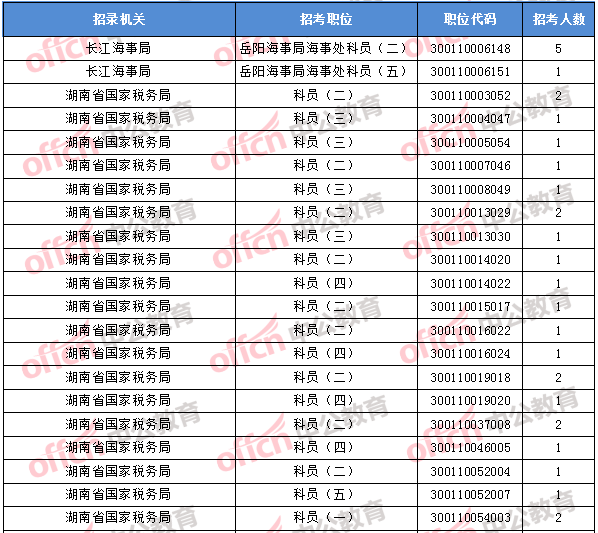 2018年11月2日16時，2018國考無人報考職位1