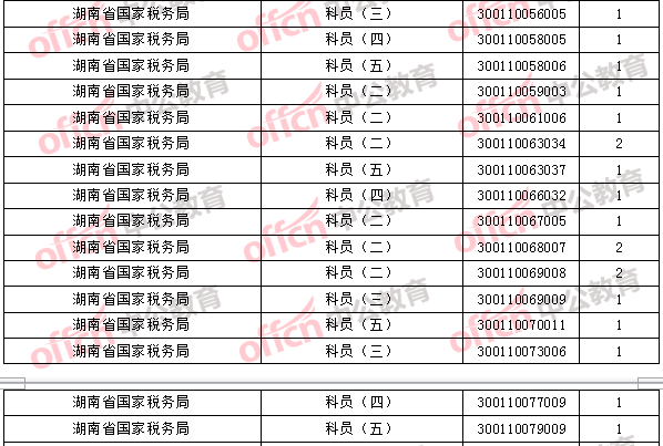 2018年11月2日16時，2018國考無人報考職位2