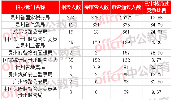 [2日16時(shí)]2018國考報(bào)名數(shù)據(jù)：貴州12249人過審  最熱職位176:1