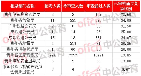 [2日16時(shí)]2018國考報(bào)名數(shù)據(jù)：貴州12249人過審  最熱職位176:1