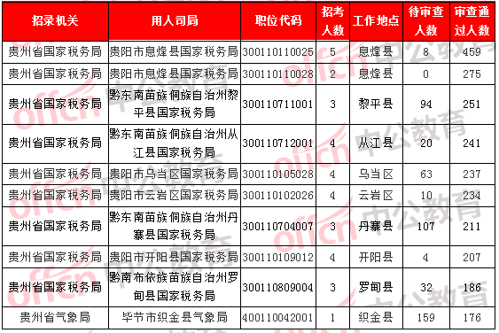 [2日16時(shí)]2018國考報(bào)名數(shù)據(jù)：貴州12249人過審  最熱職位176:1