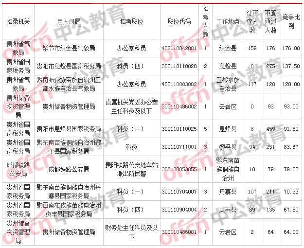 [2日16時(shí)]2018國考報(bào)名數(shù)據(jù)：貴州12249人過審  最熱職位176:1