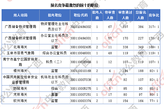 2018廣西國(guó)考報(bào)名人數(shù)統(tǒng)計(jì)：廣西9838人過(guò)審  最熱職位競(jìng)爭(zhēng)比317:1