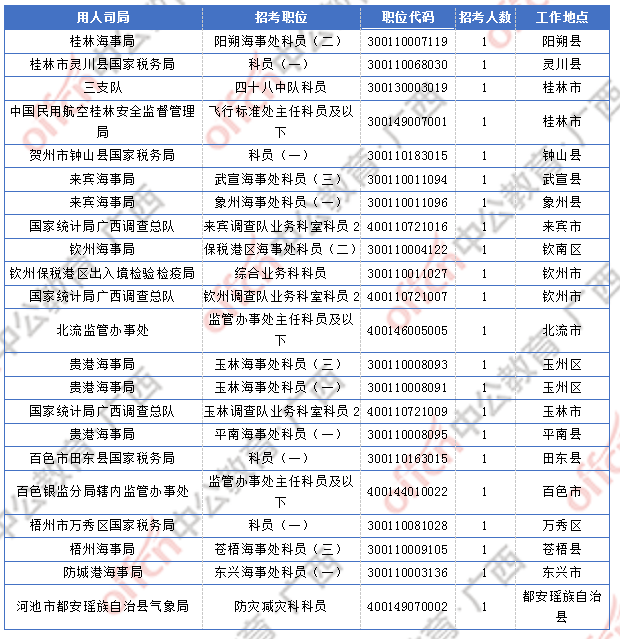 2018廣西國(guó)考報(bào)名人數(shù)統(tǒng)計(jì)：廣西9838人過(guò)審  最熱職位競(jìng)爭(zhēng)比317:1