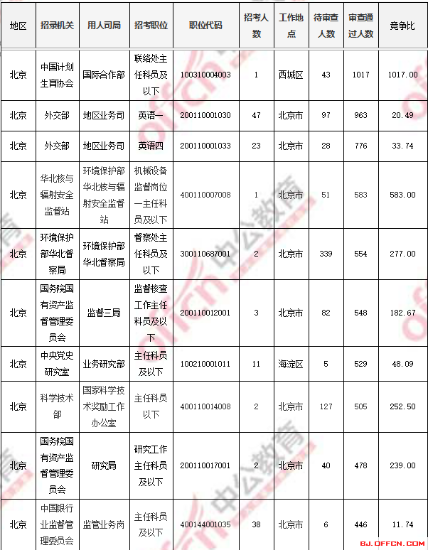 2018國(guó)考報(bào)名人數(shù)統(tǒng)計(jì)：北京過審人數(shù)56518人 最熱職位1017:1【4日16時(shí)】