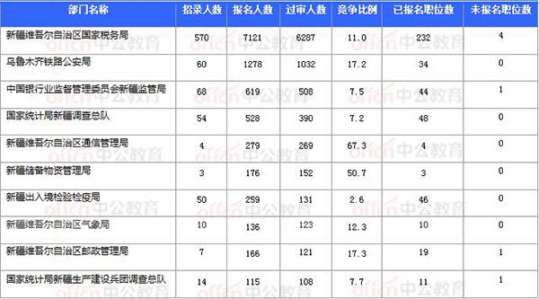 [11月4日16時]2018國考報名數據：新疆9586人過審 最熱職位111.5:1