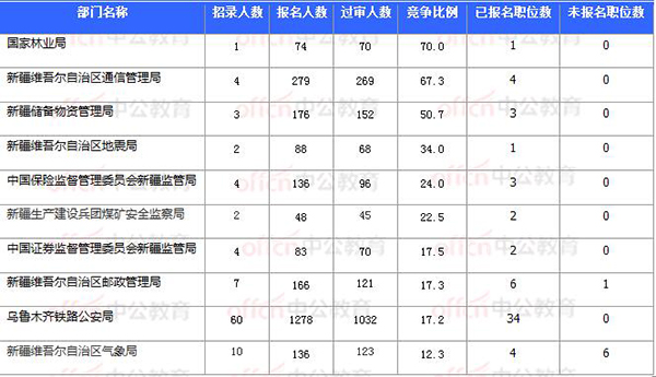 [11月4日16時]2018國考報名數據：新疆9586人過審 最熱職位111.5:1