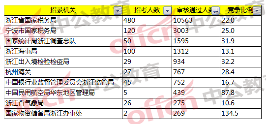 2018國(guó)考浙江職位報(bào)名分析