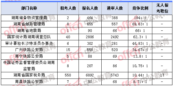 2018年11月5日16時(shí)，2018湖南國(guó)考報(bào)名人數(shù)競(jìng)爭(zhēng)最激烈的十大部門(mén)