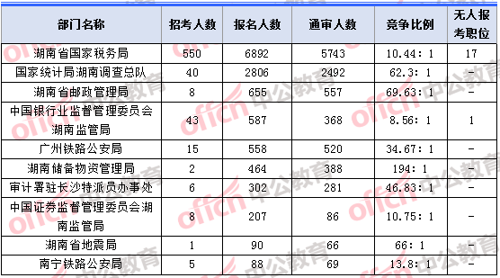 2018年11月5日16時(shí)，2018湖南國(guó)考報(bào)名人數(shù)最多的十大部門(mén)