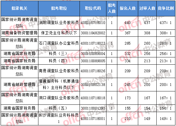 2018年11月5日16時(shí)，2018湖南國(guó)考報(bào)名競(jìng)爭(zhēng)最激烈的前十的職位