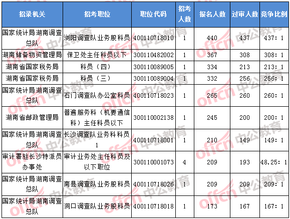 2018年11月5日16時(shí)，2018湖南國(guó)考報(bào)名人數(shù)排名前十的職位