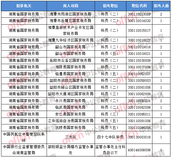 2018年11月5日16時(shí)，2018國(guó)考無(wú)人報(bào)考職位