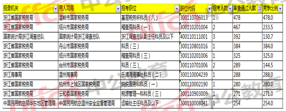 2018國(guó)考浙江職位報(bào)名分析