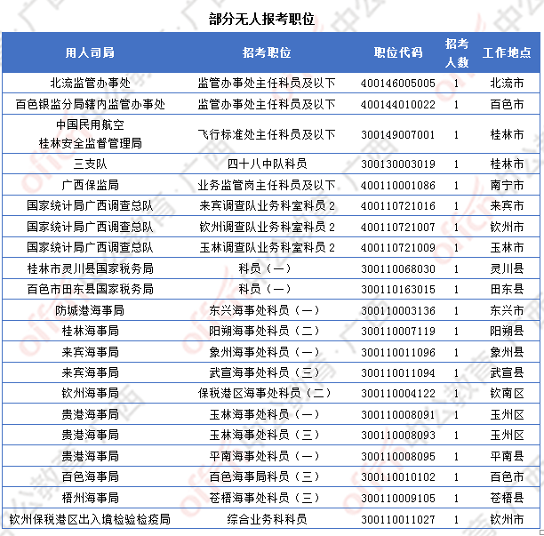 [4日16時(shí)]2018廣西國(guó)考報(bào)名人數(shù)統(tǒng)計(jì)：廣西12364人過(guò)審  最熱職位競(jìng)爭(zhēng)比317:1