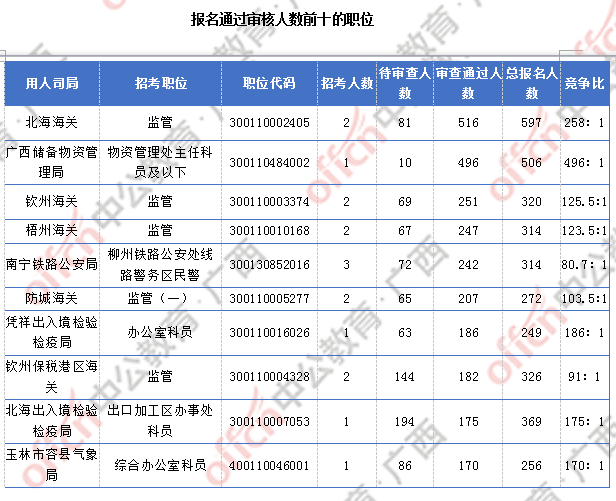 [6日16時(shí)]2018廣西國考報(bào)名人數(shù)統(tǒng)計(jì)：廣西15329人過審  整體職位競爭比18.9:1