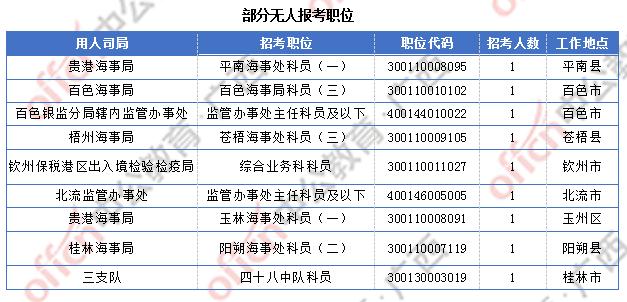 [6日16時]2018廣西國考報名人數(shù)統(tǒng)計：廣西15329人過審  整體職位競爭比18.9:1