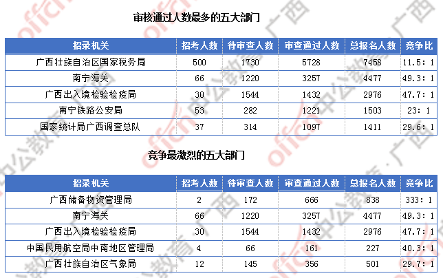 [6日16時(shí)]2018廣西國考報(bào)名人數(shù)統(tǒng)計(jì)：廣西15329人過審  整體職位競爭比18.9:1