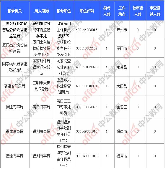 [11月6日9時(shí)]2018國(guó)考報(bào)名人數(shù)統(tǒng)計(jì)：福建報(bào)名17902人，最熱職位580:1