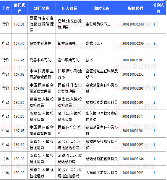 2018國考報名數(shù)據(jù)：新疆16197人過審  16個職位無人報考 