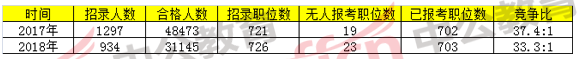 2018國家公務(wù)員考試浙江報(bào)名分析