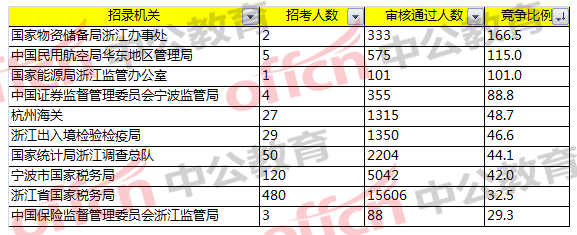 2018國家公務(wù)員考試浙江報(bào)名分析