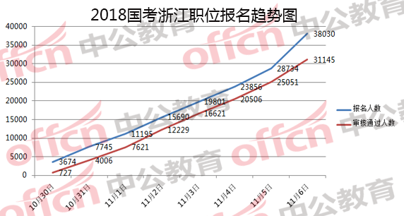 2018國家公務(wù)員考試浙江報(bào)名分析