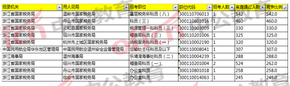 2018國家公務(wù)員考試浙江報(bào)名分析