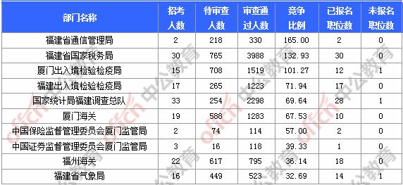 [11月6日9時]2018國考報名人數(shù)統(tǒng)計：福建報名17902人，最熱職位580:1