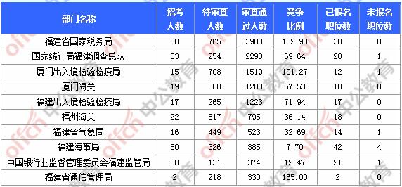 [11月6日9時]2018國考報名人數(shù)統(tǒng)計：福建報名17902人，最熱職位580:1