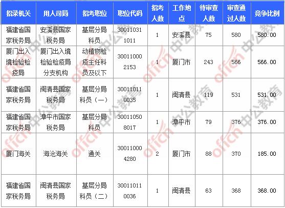 [11月6日9時]2018國考報名人數(shù)統(tǒng)計：福建報名17902人，最熱職位580:1