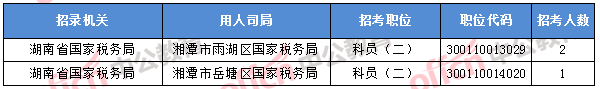 2018年11月7日16時，2018國考無人報考職位