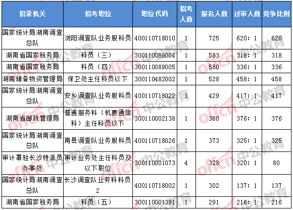 2018年11月7日16時，2018湖南國考報名人數(shù)排名前十的職位